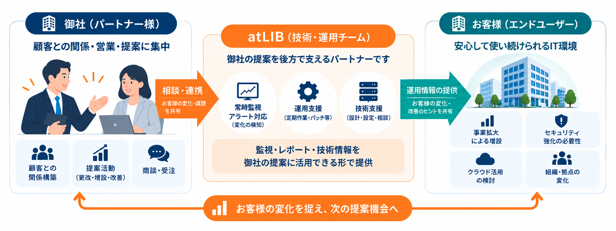 パートナー企業が顧客関係・営業・提案を担い、atLIBが監視・運用・技術を支援して、顧客環境の変化を次の提案機会につなげる協業モデル