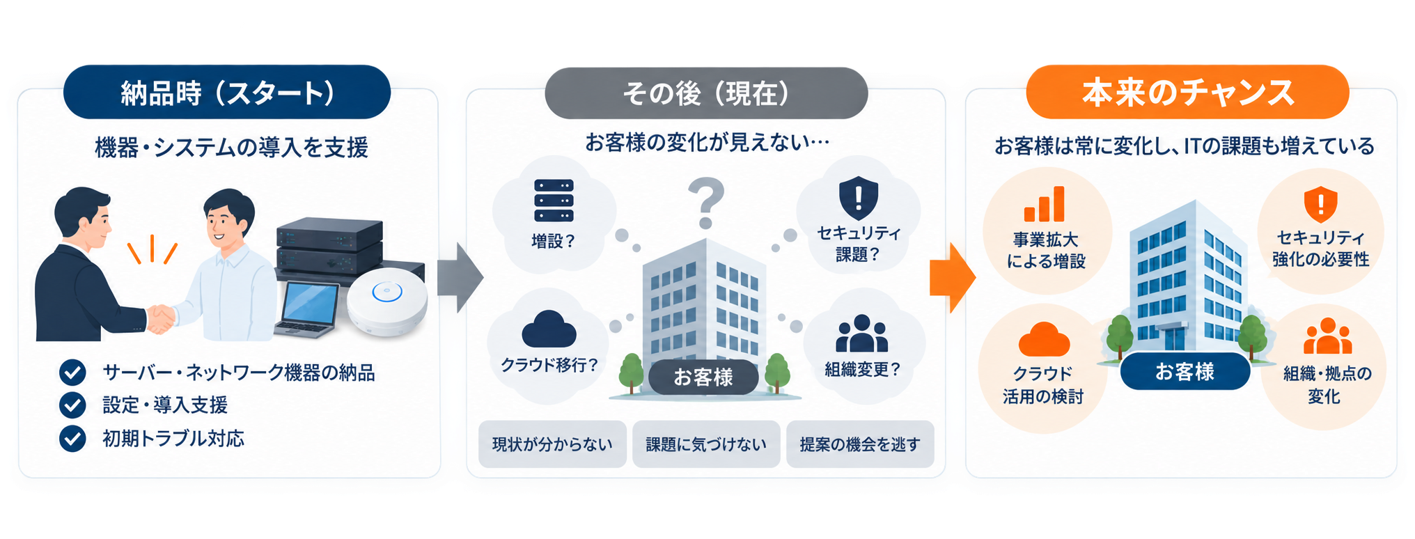 納品時には把握できていた顧客環境が、その後見えなくなり、増設・セキュリティ・クラウド活用・組織変化などの提案機会を取りこぼす構造