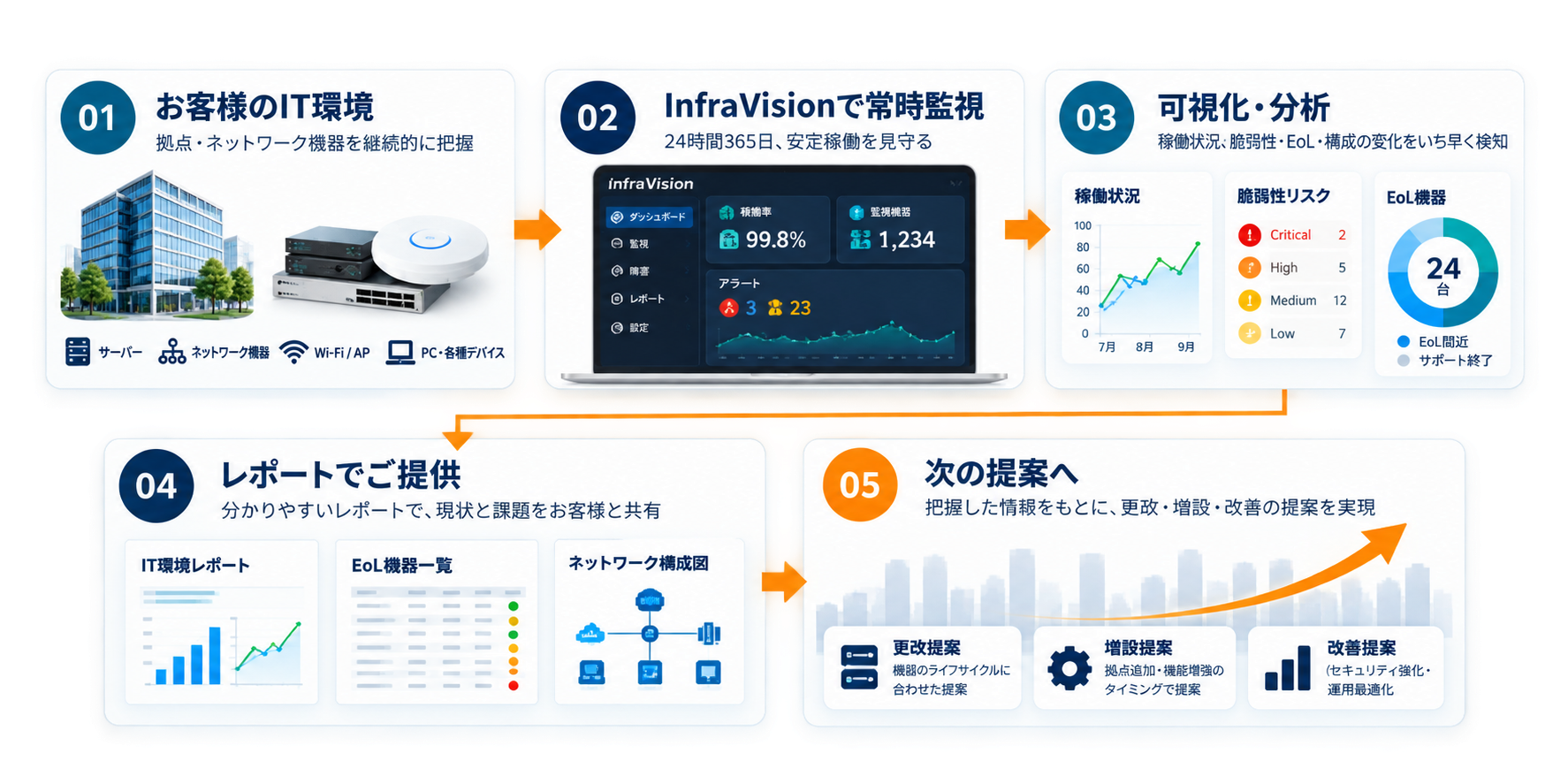 お客様のIT環境をInfraVisionで常時監視し、可視化・分析、レポート提供を経て次の提案へつなげる5ステップ