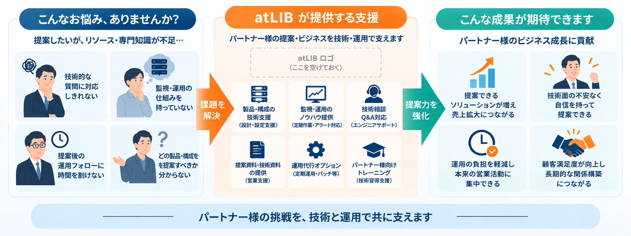 パートナー企業の課題に対してatLIBが技術・運用を支援し、提案力強化・運用負荷軽減・売上拡大・顧客関係継続につなげる支援体制