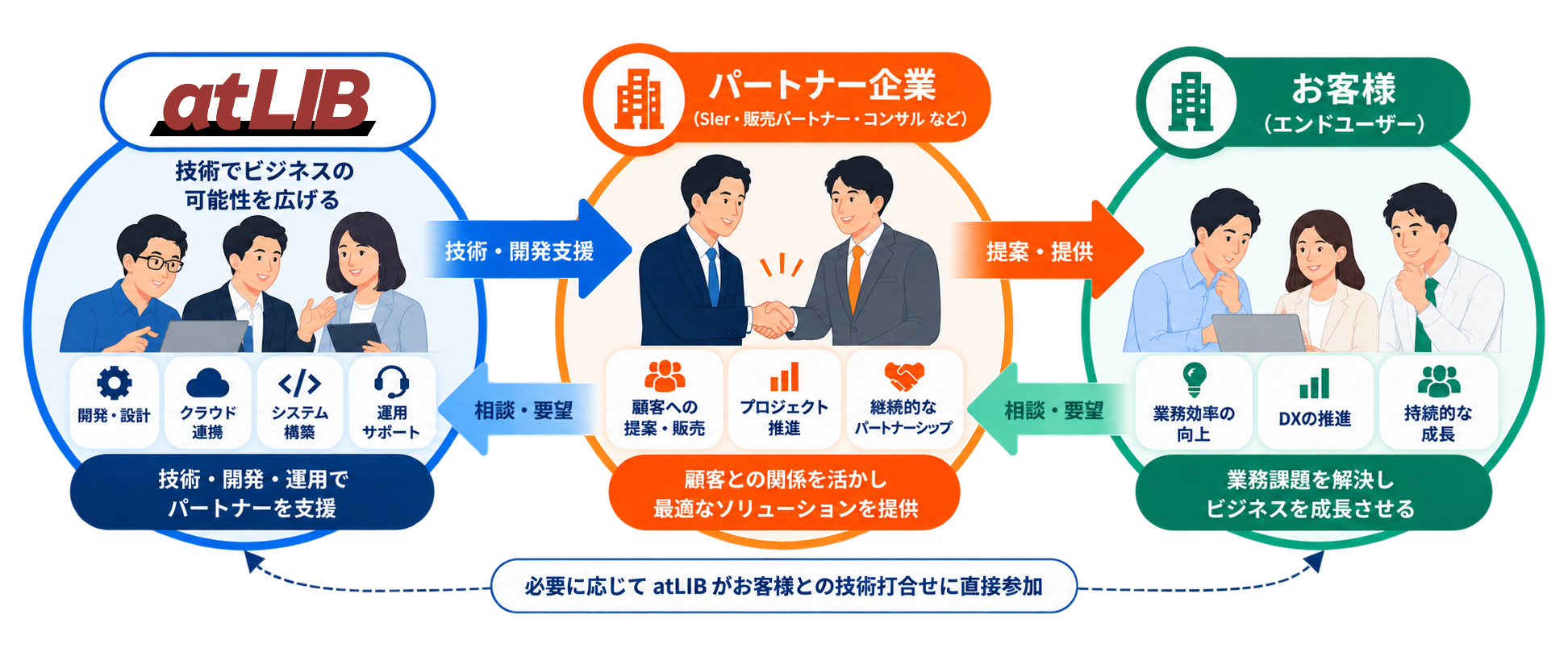顧客・パートナー企業・atLIBの協業関係