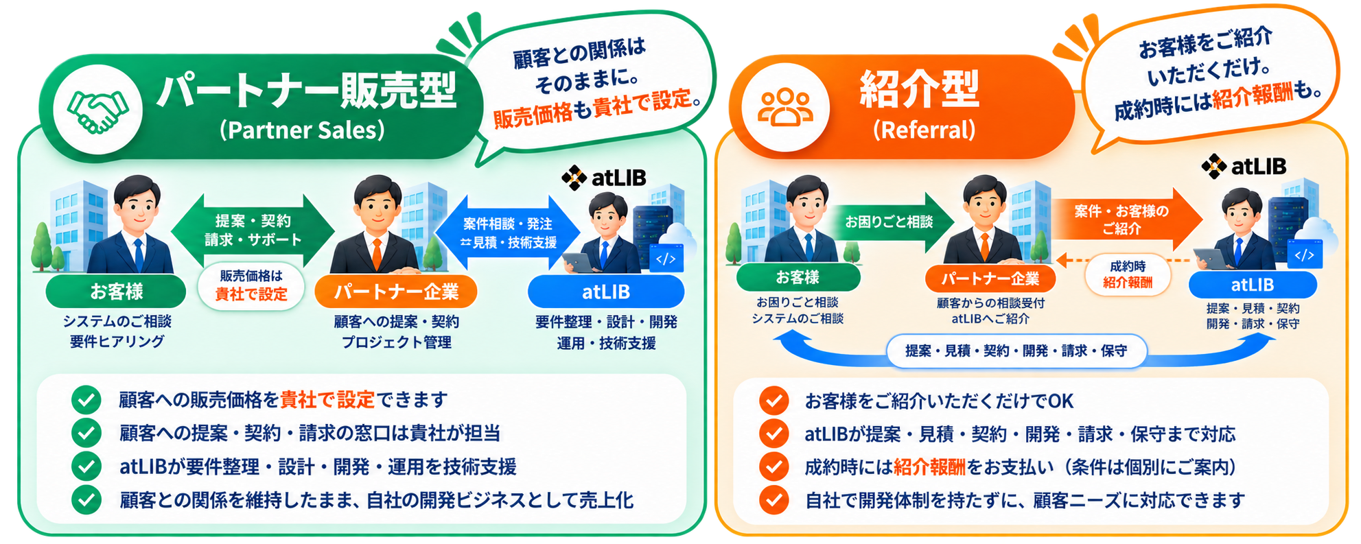 パートナー販売型はお客様・パートナー企業・atLIBの商流を維持し、紹介型は紹介後の提案・契約・開発をatLIBが担当する2つの協業方法