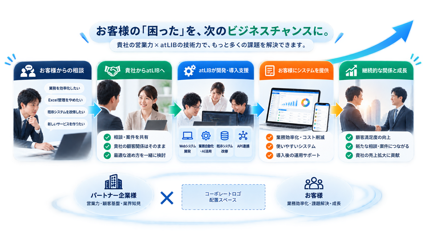顧客からの相談を新しい提案機会へつなげる