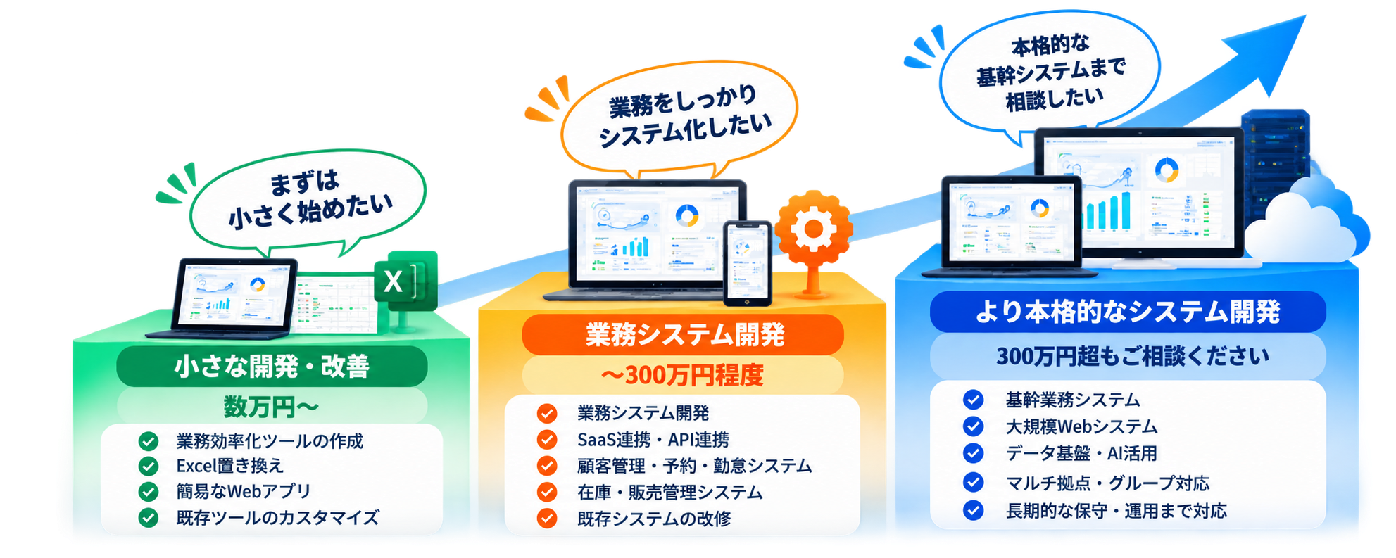 小さな開発・改善から300万円程度の業務システム開発、300万円超の案件相談までの対応規模を示す図